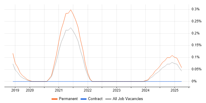 Job vacancy trend for Sentry in Birmingham Job vacancy trend for Sentry in Birmingham