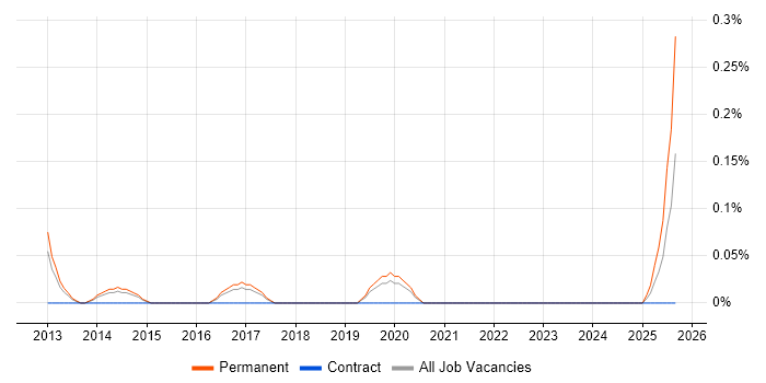 SEO Account Manager job vacancy trend in Birmingham