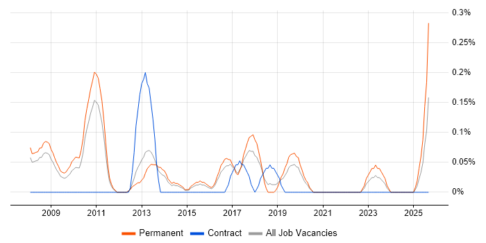 SEO Manager job vacancy trend in Birmingham