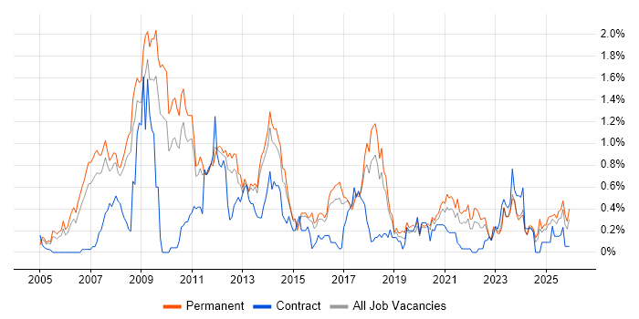 SEO job vacancy trend in Birmingham