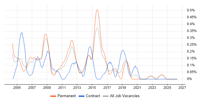 Server Analyst job vacancy trend in Birmingham