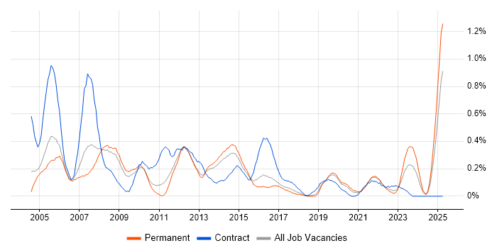 Job vacancy trend for Server Building in Birmingham Job vacancy trend for Server Building in Birmingham
