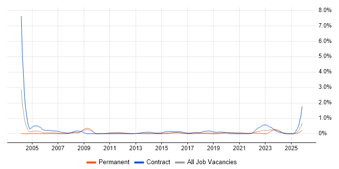 Server Migrations job vacancy trend in Birmingham
