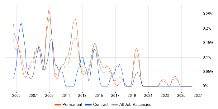 Server Support Analyst job vacancy trend in Birmingham