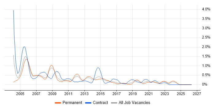 Server Support job vacancy trend in Birmingham