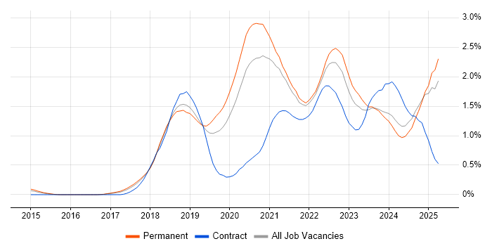 Job vacancy trend for Serverless in Birmingham