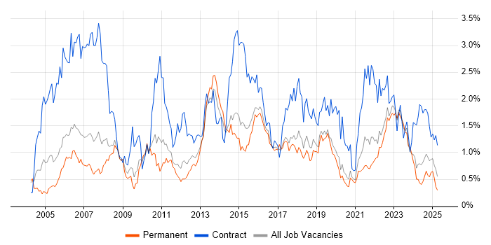Job vacancy trend for Service Analyst in Birmingham