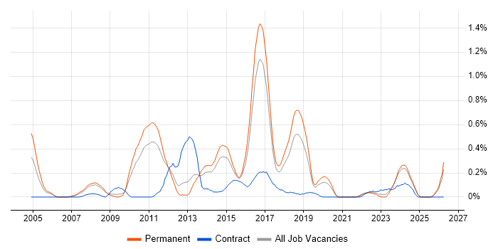 Service Architect job vacancy trend in Birmingham