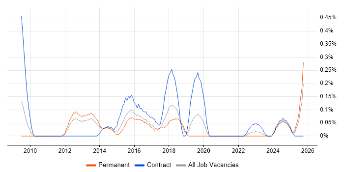 Service Asset and Configuration Management job vacancy trend in Birmingham