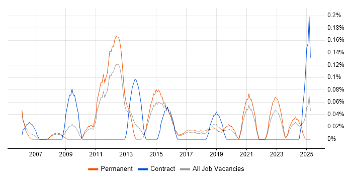 Job vacancy trend for Service Delivery Analyst in Birmingham Job vacancy trend for Service Delivery Analyst in Birmingham