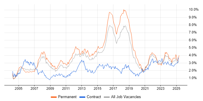 Job vacancy trend for Service Delivery in Birmingham Job vacancy trend for Service Delivery in Birmingham