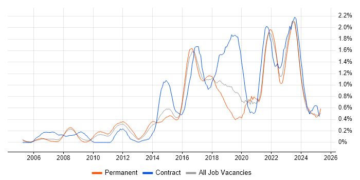 Job vacancy trend for Service Design in Birmingham Job vacancy trend for Service Design in Birmingham