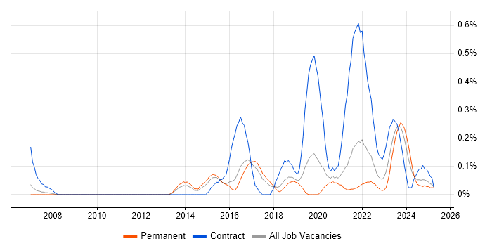 Job vacancy trend for Service Designer in Birmingham Job vacancy trend for Service Designer in Birmingham