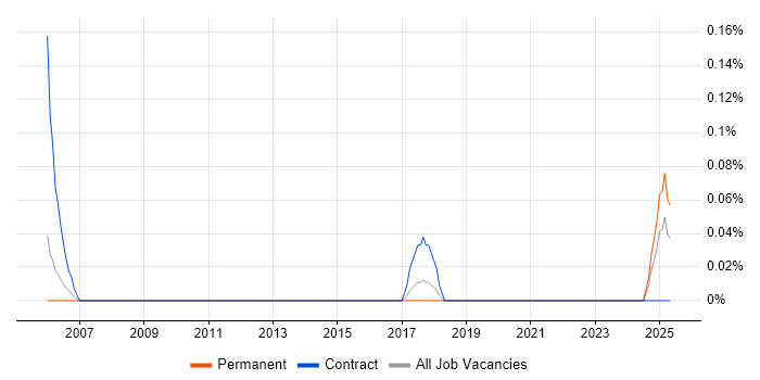 Job vacancy trend for Service Desk Consultant in Birmingham Job vacancy trend for Service Desk Consultant in Birmingham