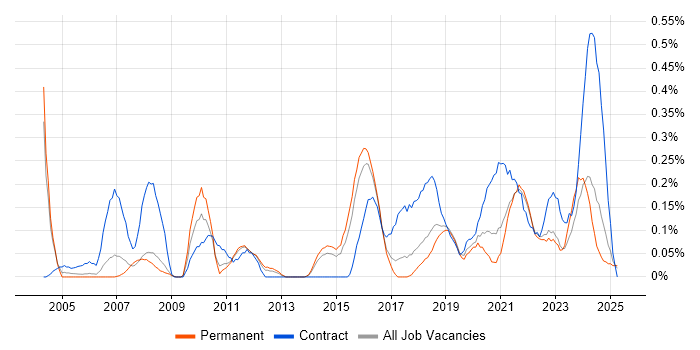 Job vacancy trend for Service Desk Engineer in Birmingham Job vacancy trend for Service Desk Engineer in Birmingham