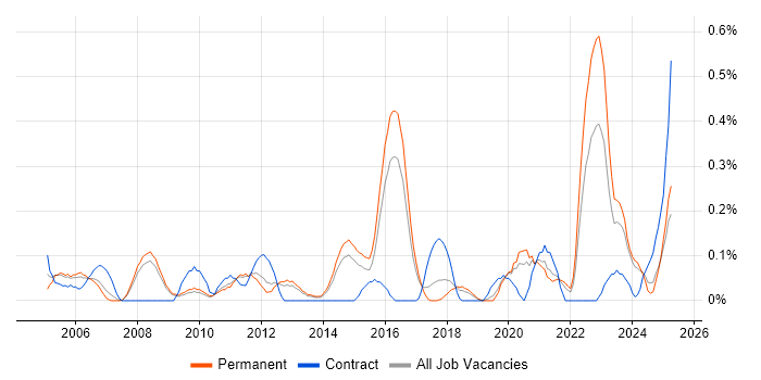 Job vacancy trend for Service Desk Management in Birmingham Job vacancy trend for Service Desk Management in Birmingham
