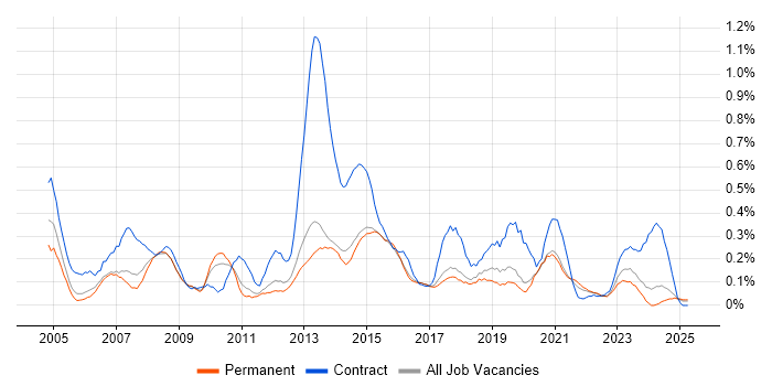 Job vacancy trend for Service Desk Support in Birmingham Job vacancy trend for Service Desk Support in Birmingham
