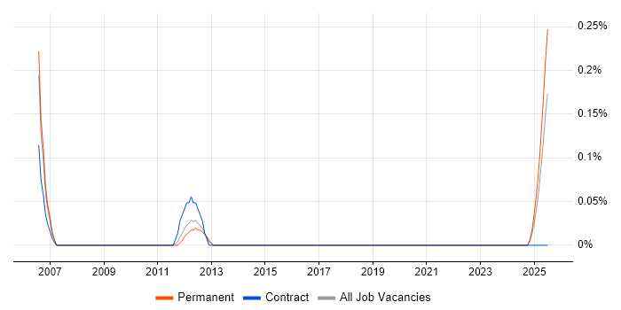 Job vacancy trend for Service Development Manager in Birmingham