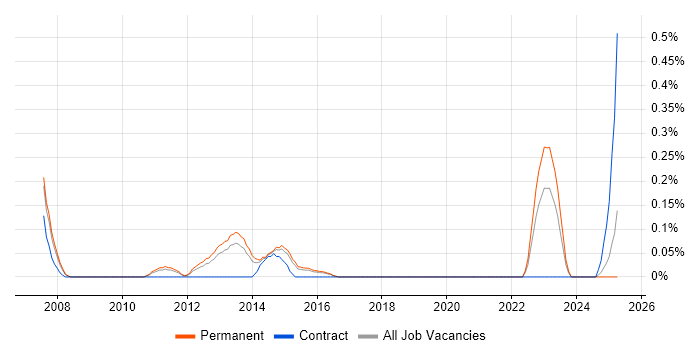 Job vacancy trend for Service Management Specialist in Birmingham