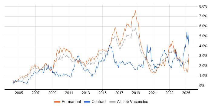 Job vacancy trend for Service Management in Birmingham Job vacancy trend for Service Management in Birmingham