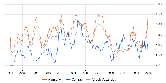 Service Manager job vacancy trend in Birmingham