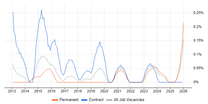 Service Migration job vacancy trend in Birmingham