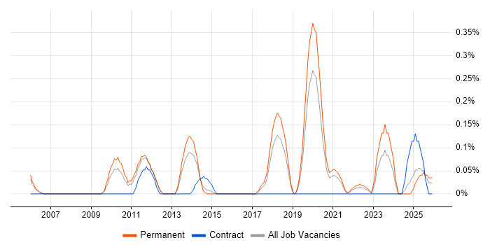 Service Operations Manager job vacancy trend in Birmingham