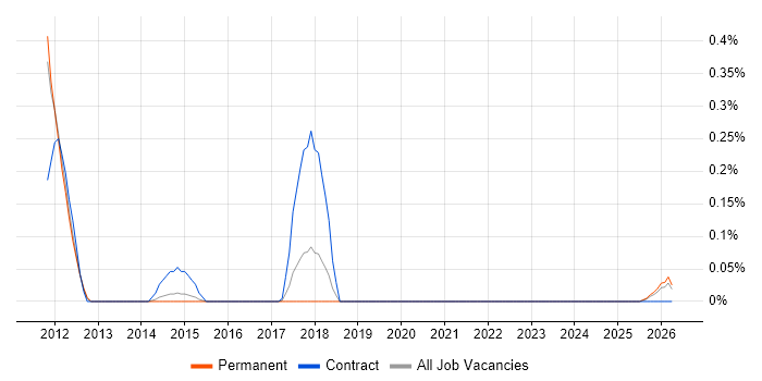 Service Performance Manager job vacancy trend in Birmingham