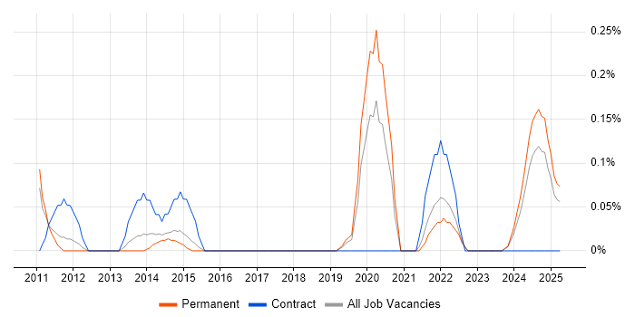 Job vacancy trend for Service Security Manager in Birmingham