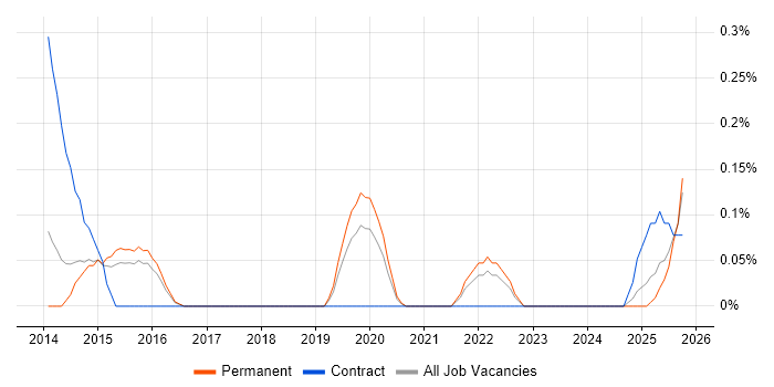 ServiceNow Administrator job vacancy trend in Birmingham