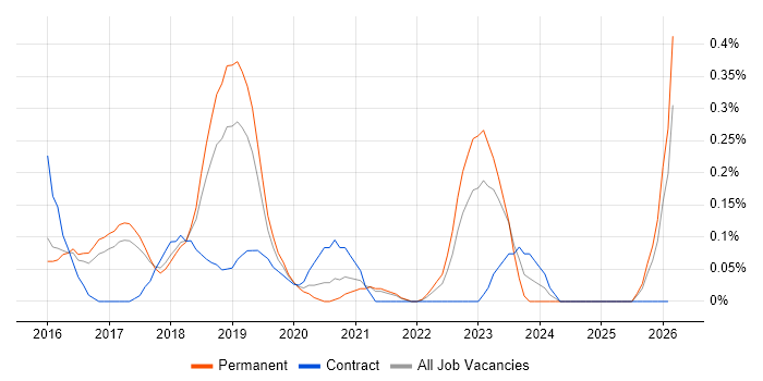 ServiceNow Business Analyst job vacancy trend in Birmingham
