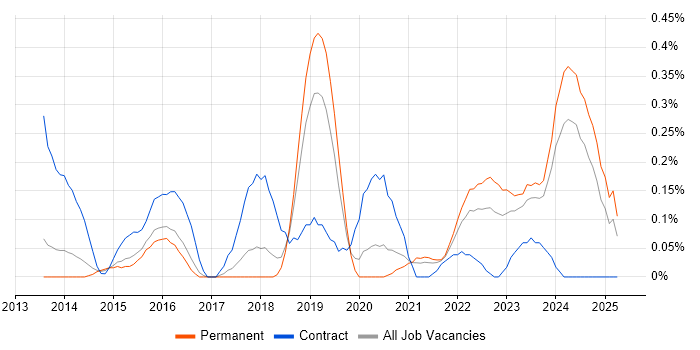 Job vacancy trend for ServiceNow Consultant in Birmingham
