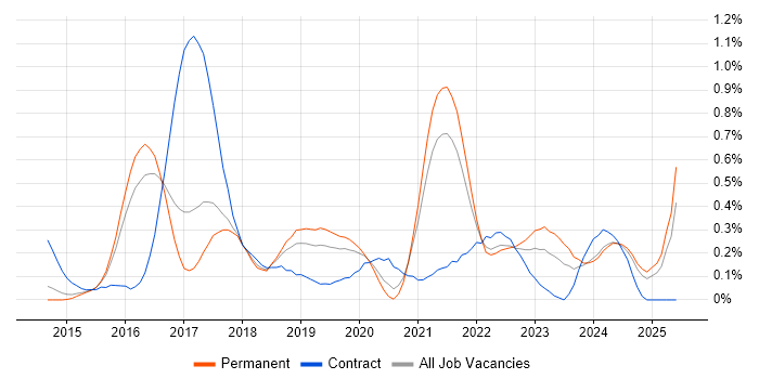 Job vacancy trend for ServiceNow Developer in Birmingham
