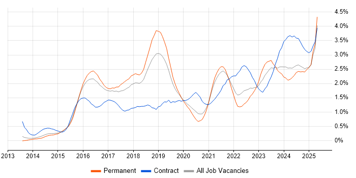 Job vacancy trend for ServiceNow in Birmingham Job vacancy trend for ServiceNow in Birmingham