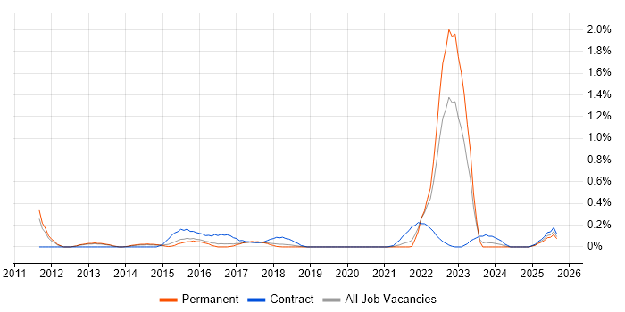 SFIA job vacancy trend in Birmingham SFIA job vacancy trend in Birmingham