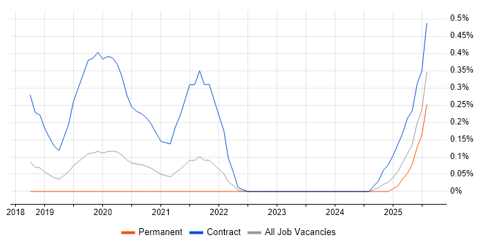 Job vacancy trend for ShareGate in Birmingham