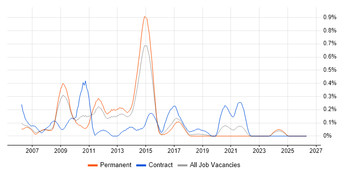 SharePoint Architect job vacancy trend in Birmingham
