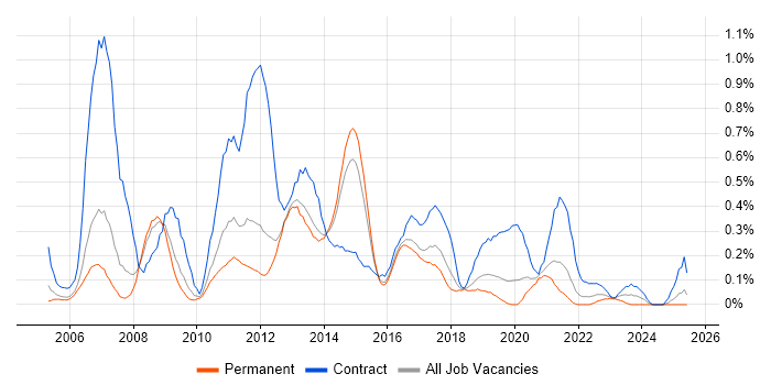 Job vacancy trend for SharePoint Consultant in Birmingham Job vacancy trend for SharePoint Consultant in Birmingham