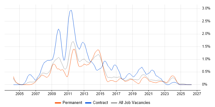 SharePoint Developer job vacancy trend in Birmingham