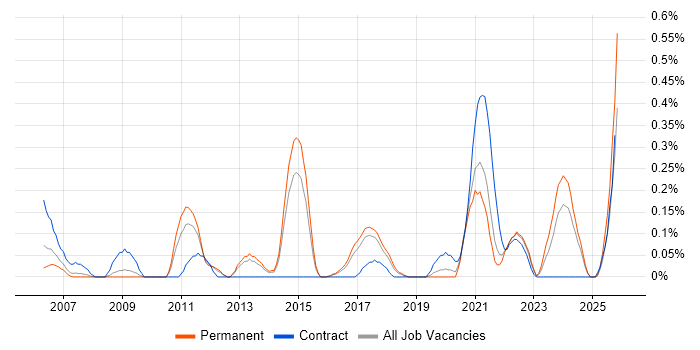 SharePoint Engineer job vacancy trend in Birmingham