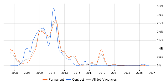 SharePoint Server job vacancy trend in Birmingham