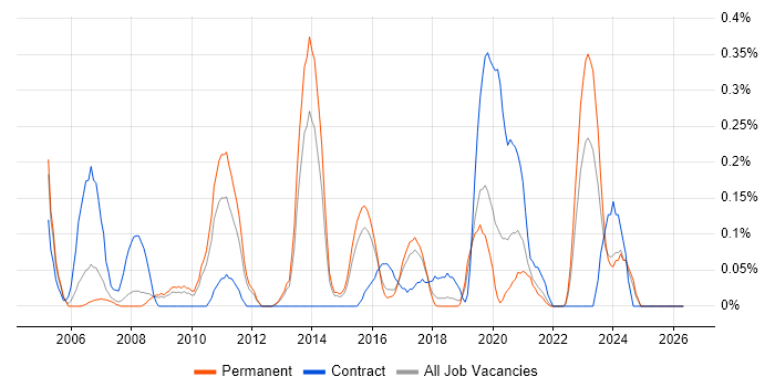 SharePoint Specialist job vacancy trend in Birmingham