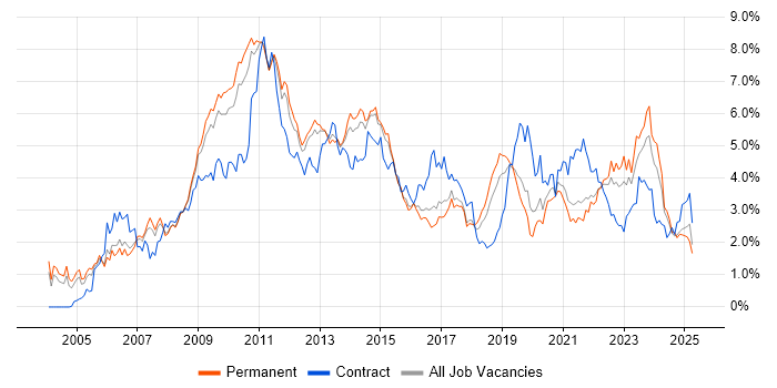 Job vacancy trend for SharePoint in Birmingham Job vacancy trend for SharePoint in Birmingham