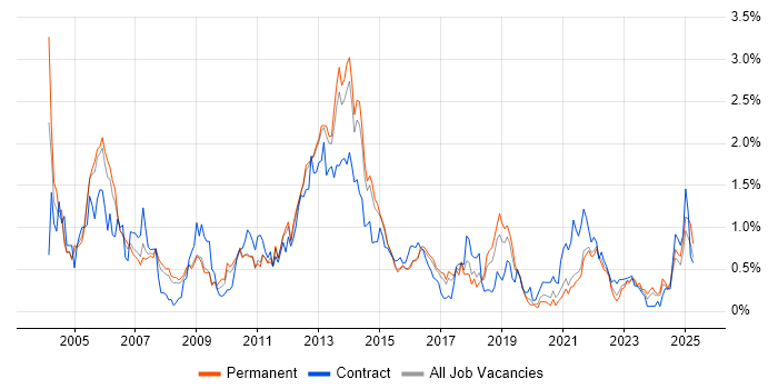Job vacancy trend for Shell Script in Birmingham Job vacancy trend for Shell Script in Birmingham