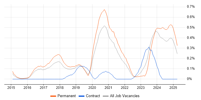 Job vacancy trend for Shopify in Birmingham Job vacancy trend for Shopify in Birmingham