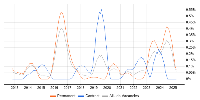 Job vacancy trend for SIAM in Birmingham Job vacancy trend for SIAM in Birmingham