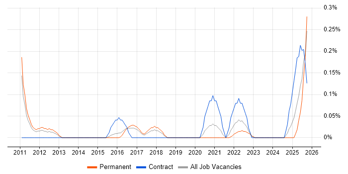 SIEM Engineer job vacancy trend in Birmingham