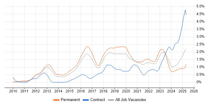 Job vacancy trend for SIEM in Birmingham Job vacancy trend for SIEM in Birmingham