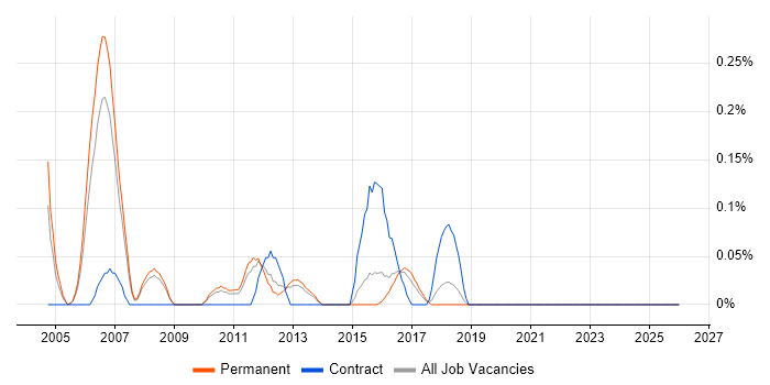 Siemens NX job vacancy trend in Birmingham