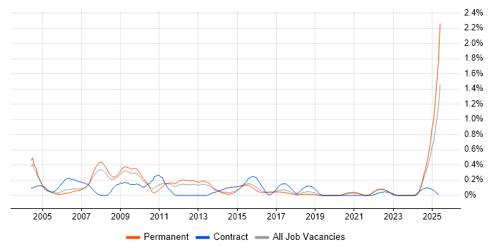 Job vacancy trend for Siemens in Birmingham